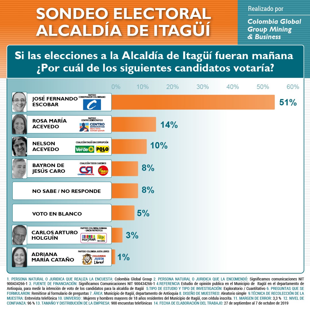 Medios Nacionales Revelan Nueva Encuesta De Intenci N De Voto En Itag