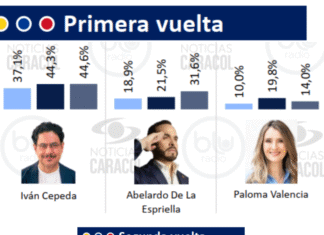 Cepeda: virtual ganador. Lidera todas las encuestas a la Presidencia