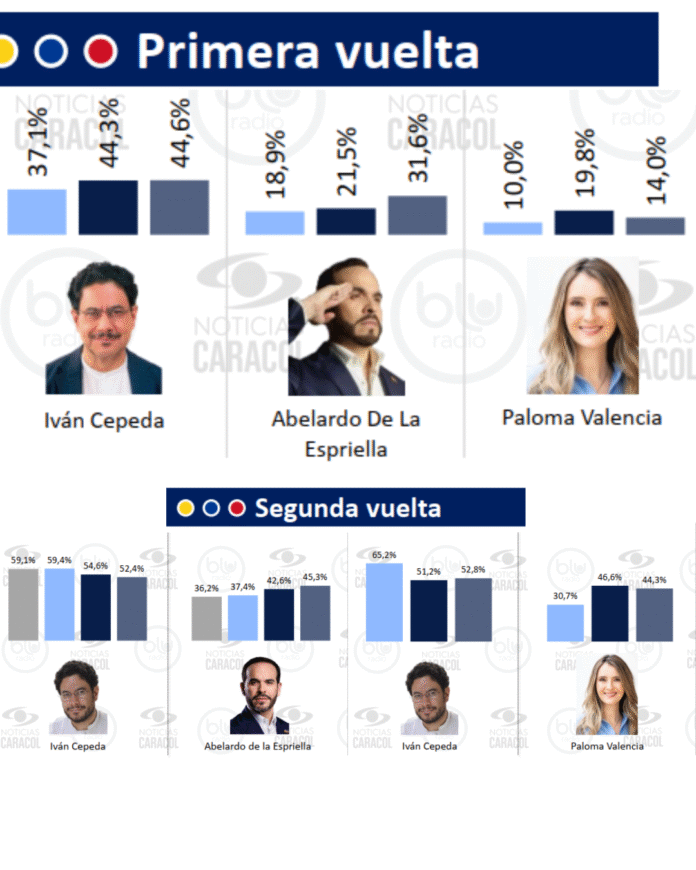 Cepeda: virtual ganador. Lidera todas las encuestas a la Presidencia